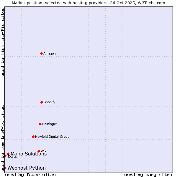 Market position of Mono Solutions vs. B12 vs. Webhost Python