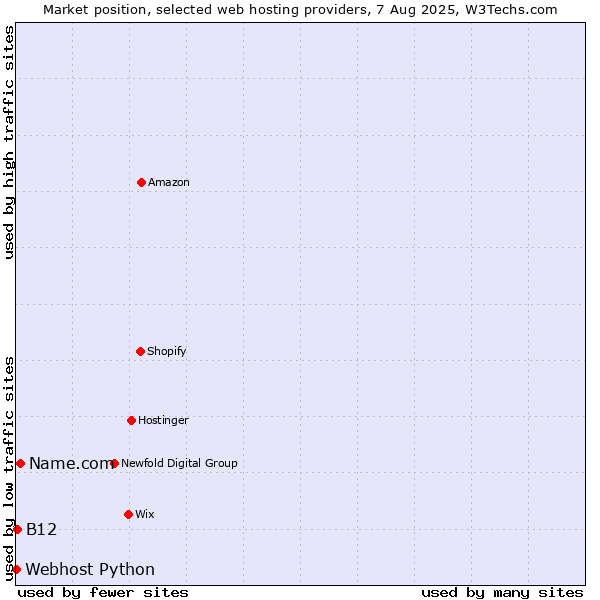 Market position of Name.com vs. B12 vs. Webhost Python