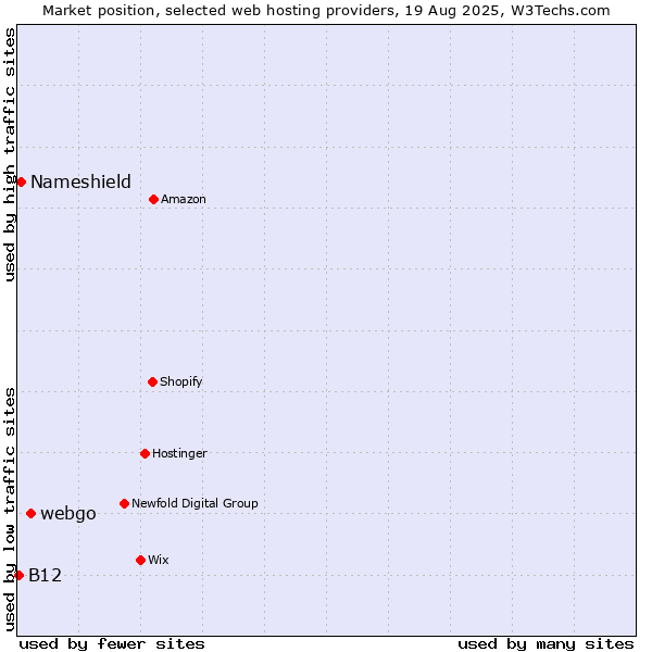 Market position of webgo vs. Nameshield vs. B12