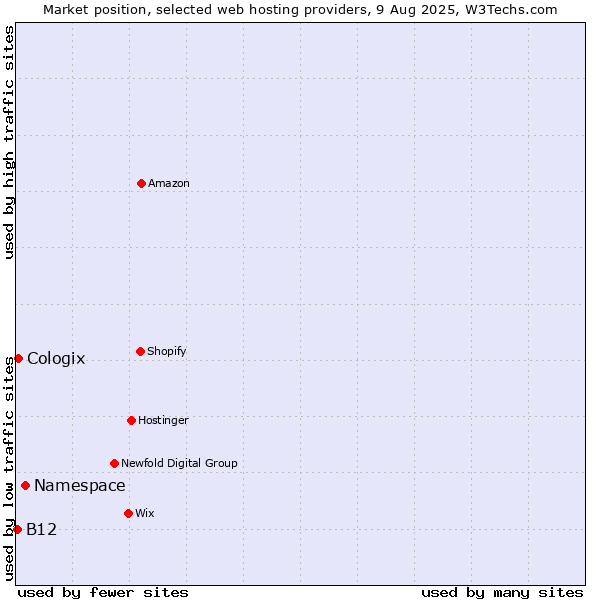Market position of Namespace vs. Cologix vs. B12
