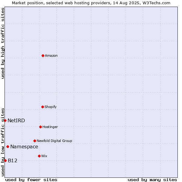 Market position of Namespace vs. B12 vs. NetIRD