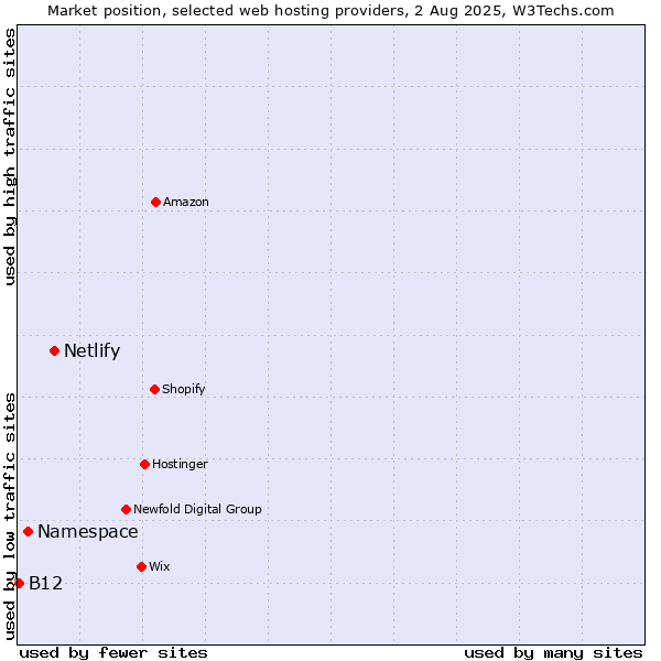 Market position of Netlify vs. Namespace vs. B12
