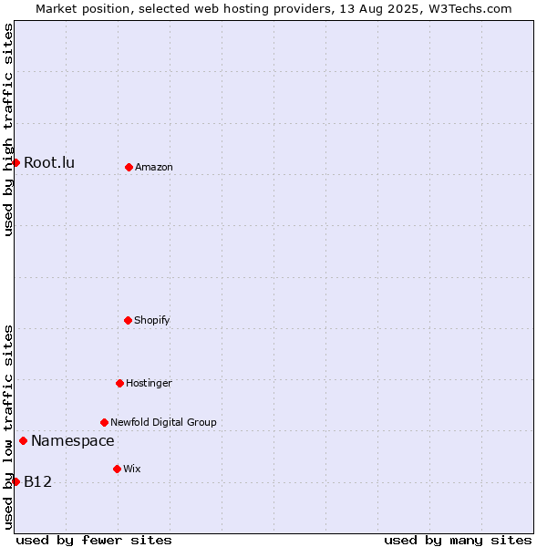 Market position of Namespace vs. B12 vs. Root.lu