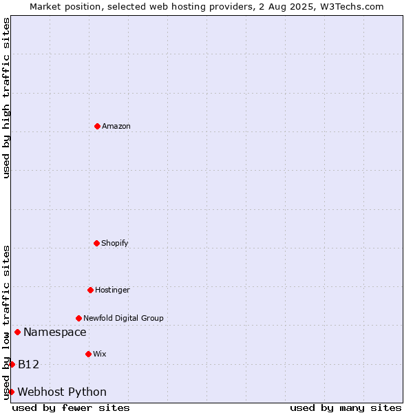 Market position of Namespace vs. B12 vs. Webhost Python
