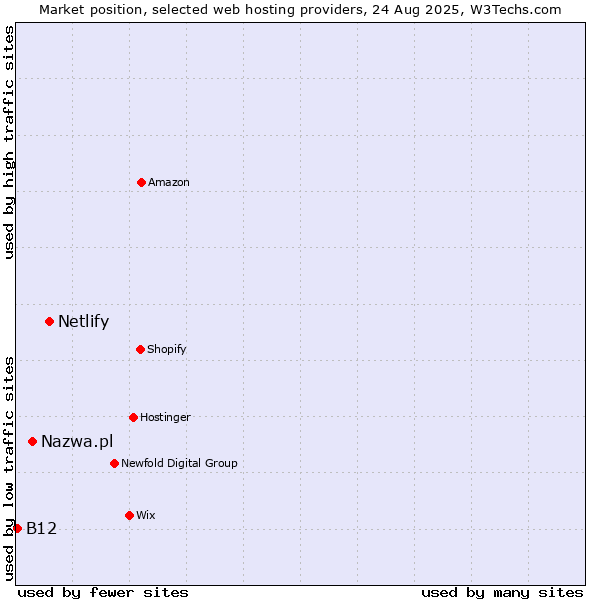 Market position of Netlify vs. Nazwa.pl vs. B12