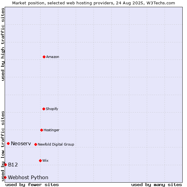 Market position of Neoserv vs. B12 vs. Webhost Python
