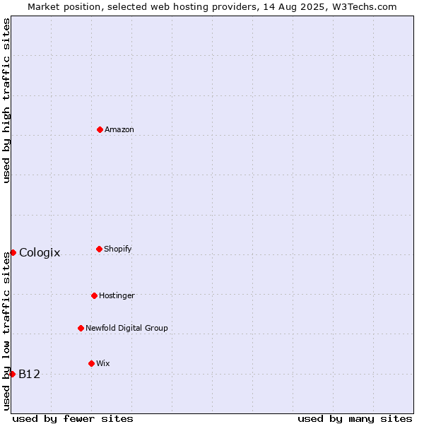 Market position of Cologix vs. B12