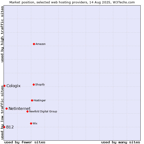 Market position of Netinternet vs. Cologix vs. B12