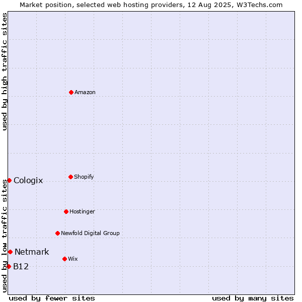Market position of Netmark vs. Cologix vs. B12