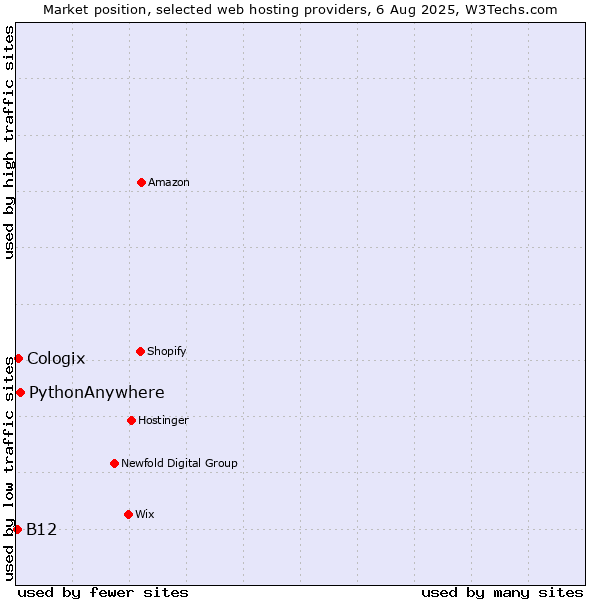 Market position of PythonAnywhere vs. Cologix vs. B12