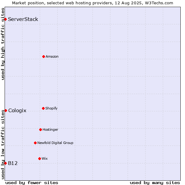 Market position of Cologix vs. B12 vs. ServerStack