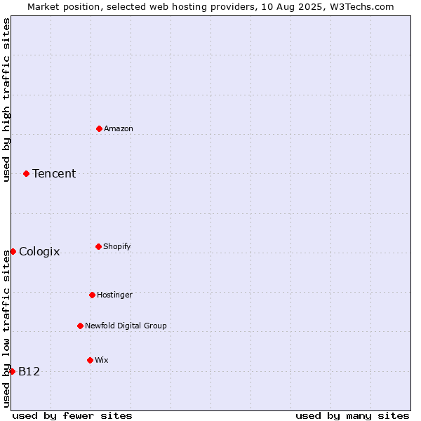Market position of Tencent vs. Cologix vs. B12