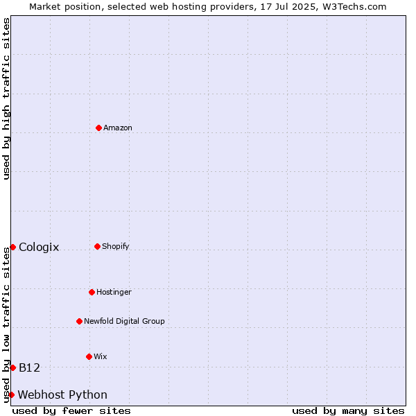 Market position of Cologix vs. B12 vs. Webhost Python