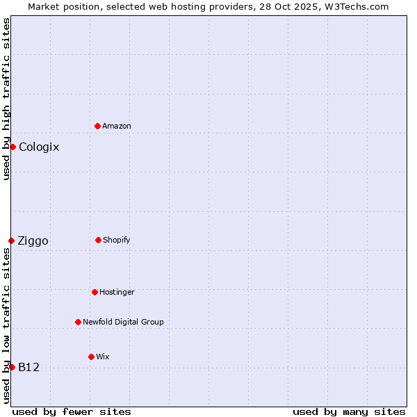 Market position of Cologix vs. B12 vs. Ziggo