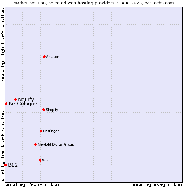 Market position of Netlify vs. NetCologne vs. B12