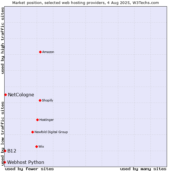 Market position of NetCologne vs. B12 vs. Webhost Python
