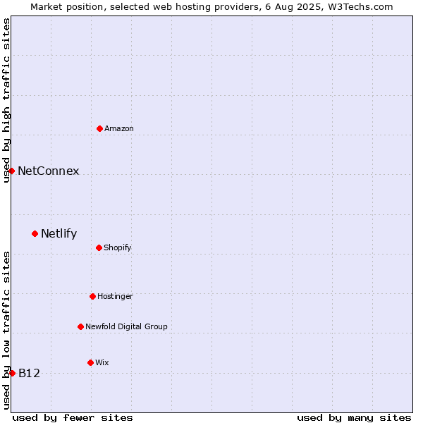 Market position of Netlify vs. B12 vs. NetConnex
