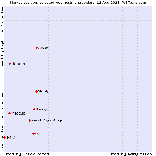 Market position of Tencent vs. netcup vs. B12