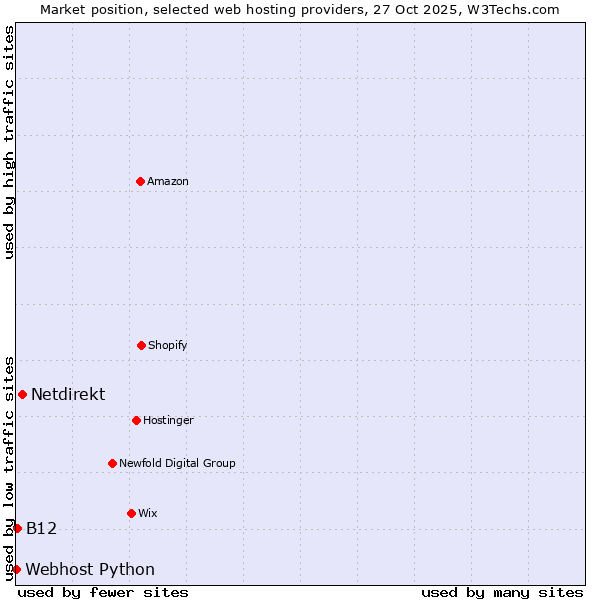Market position of Netdirekt vs. B12 vs. Webhost Python