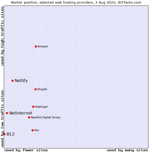 Market position of Netlify vs. Netinternet vs. B12
