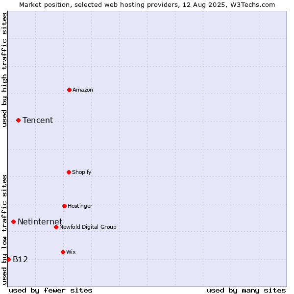 Market position of Tencent vs. Netinternet vs. B12