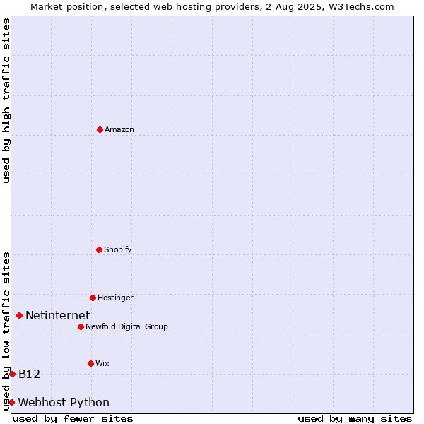 Market position of Netinternet vs. B12 vs. Webhost Python