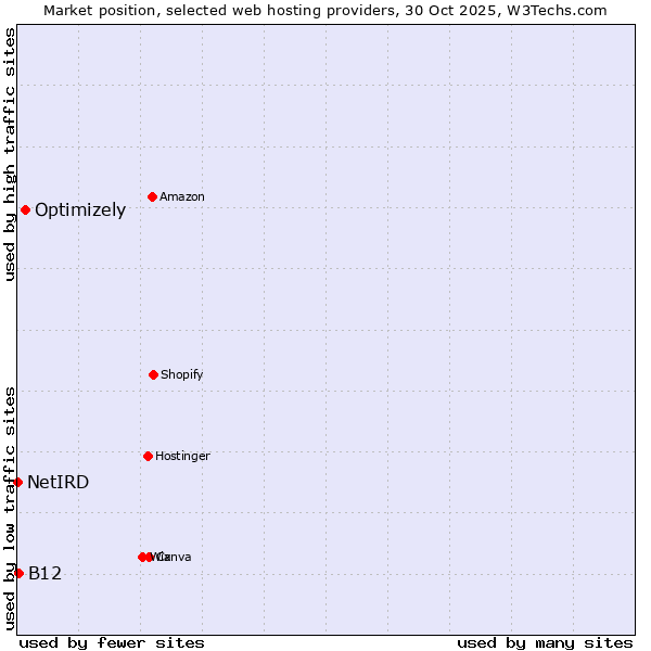 Market position of Optimizely vs. B12 vs. NetIRD