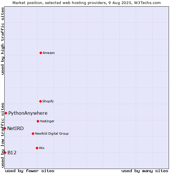 Market position of PythonAnywhere vs. B12 vs. NetIRD