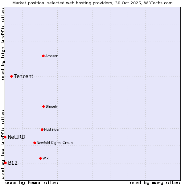 Market position of Tencent vs. B12 vs. NetIRD