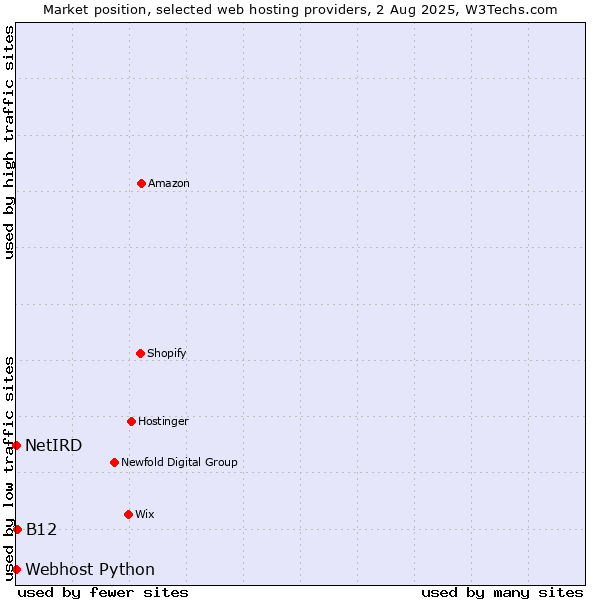 Market position of B12 vs. Webhost Python vs. NetIRD