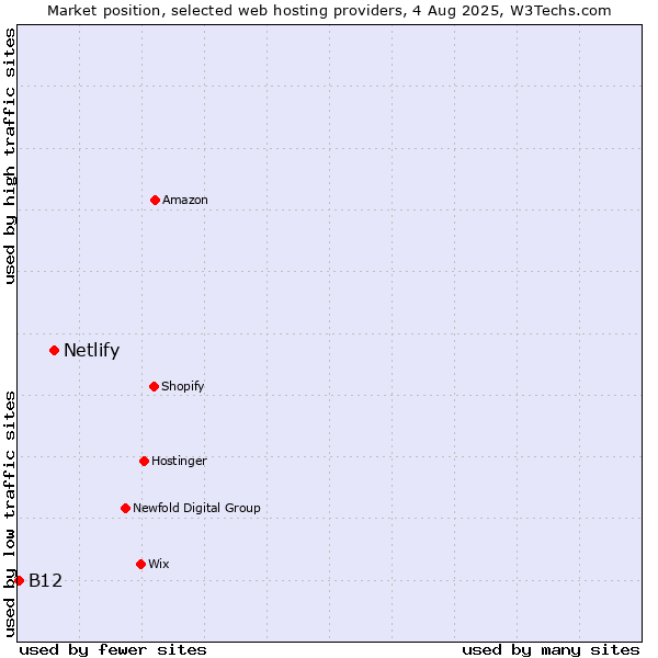 Market position of Netlify vs. B12