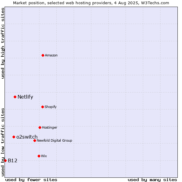 Market position of Netlify vs. o2switch vs. B12