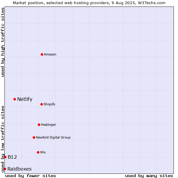 Market position of Netlify vs. B12 vs. Raidboxes