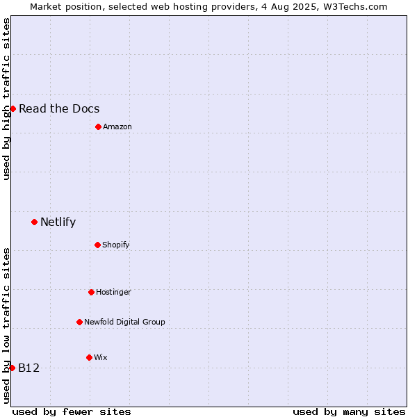 Market position of Netlify vs. Read the Docs vs. B12