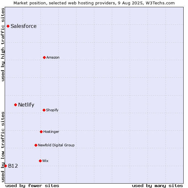 Market position of Netlify vs. Salesforce vs. B12