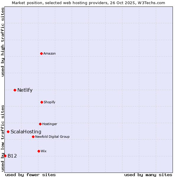 Market position of Netlify vs. ScalaHosting vs. B12