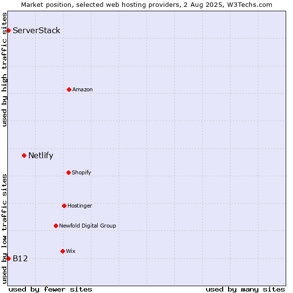 Market position of Netlify vs. B12 vs. ServerStack