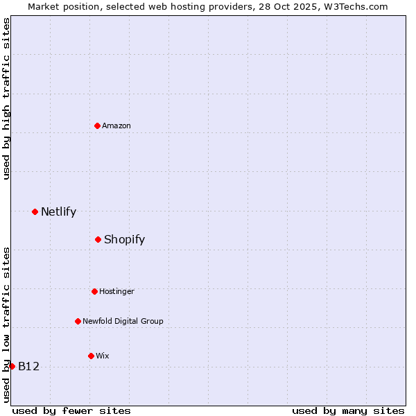 Market position of Shopify vs. Netlify vs. B12