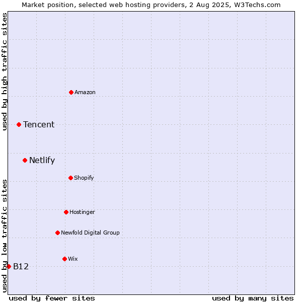 Market position of Netlify vs. Tencent vs. B12