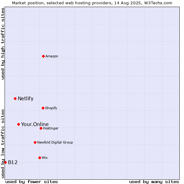 Market position of Your.Online vs. Netlify vs. B12