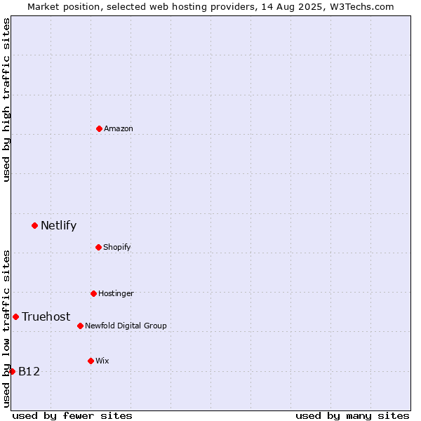 Market position of Netlify vs. Truehost vs. B12
