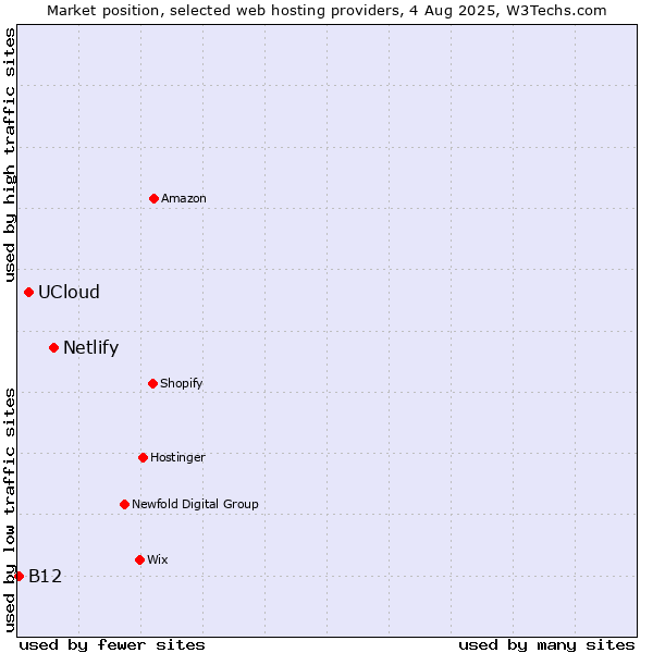 Market position of Netlify vs. UCloud vs. B12
