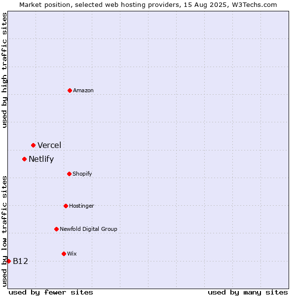 Market position of Vercel vs. Netlify vs. B12