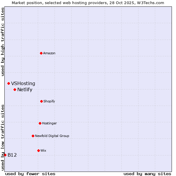Market position of Netlify vs. VSHosting vs. B12