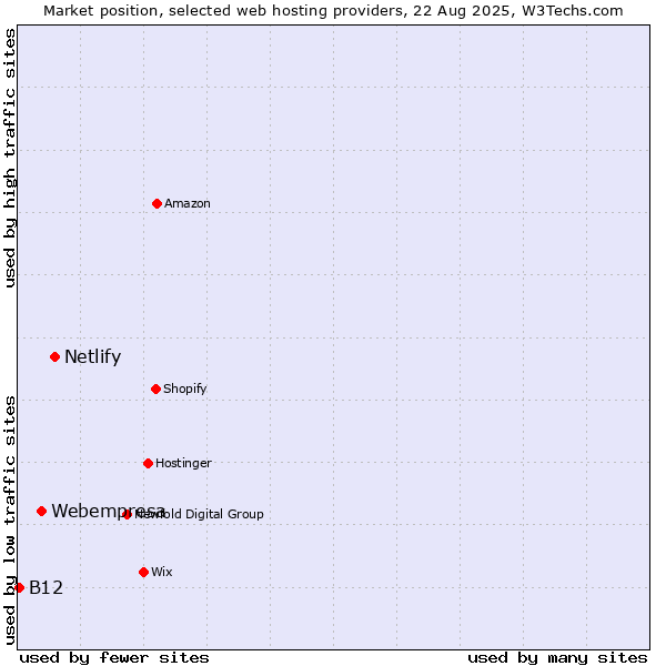 Market position of Netlify vs. Webempresa vs. B12