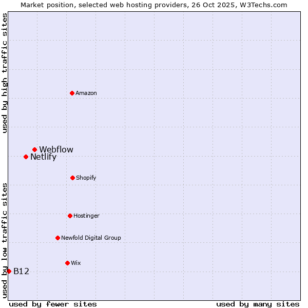 Market position of Webflow vs. Netlify vs. B12