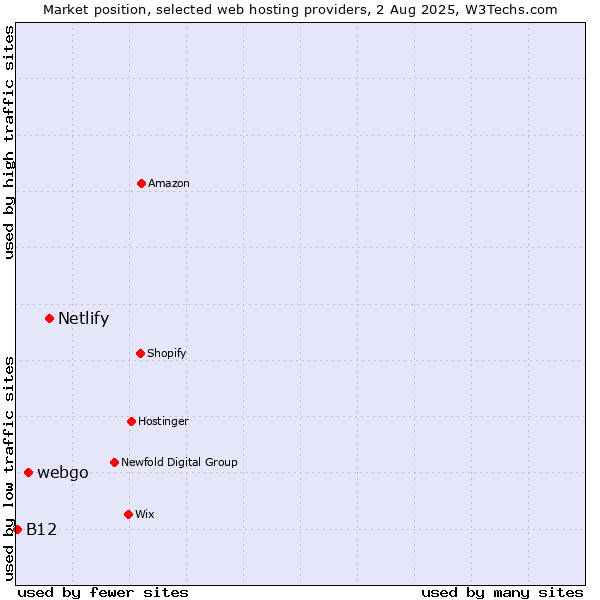 Market position of Netlify vs. webgo vs. B12