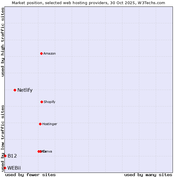Market position of Netlify vs. B12 vs. WEBii
