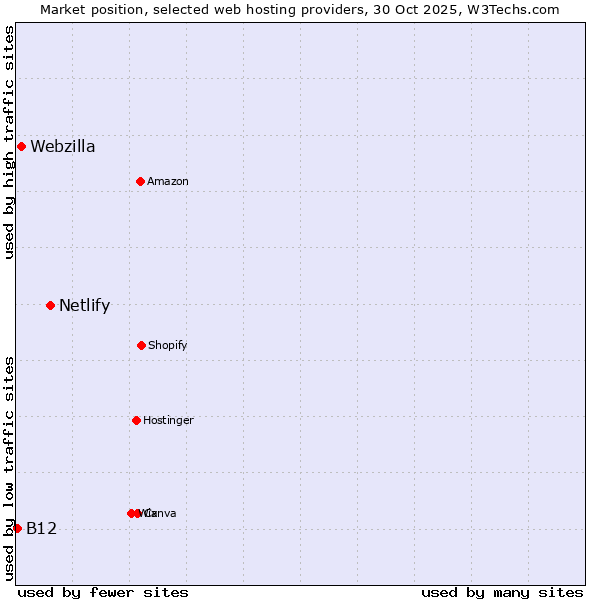 Market position of Netlify vs. Webzilla vs. B12
