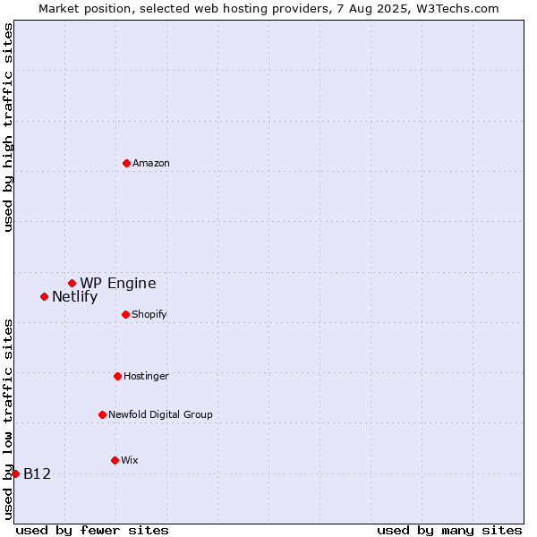 Market position of WP Engine vs. Netlify vs. B12